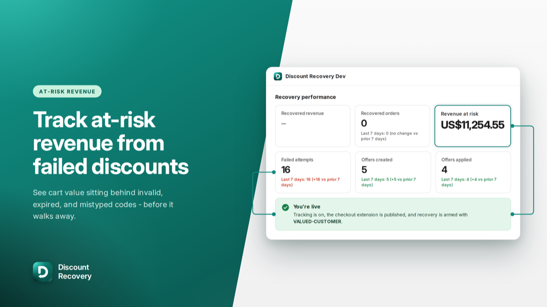 Discount Recovery dashboard showing revenue at risk and recovery metrics